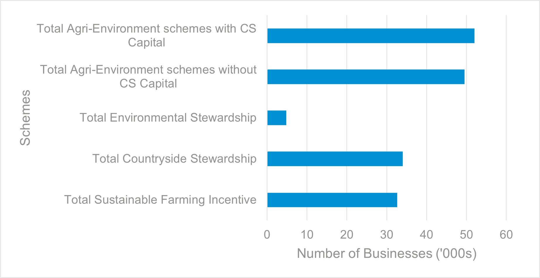 Line graph showing uptake of different environment schemes